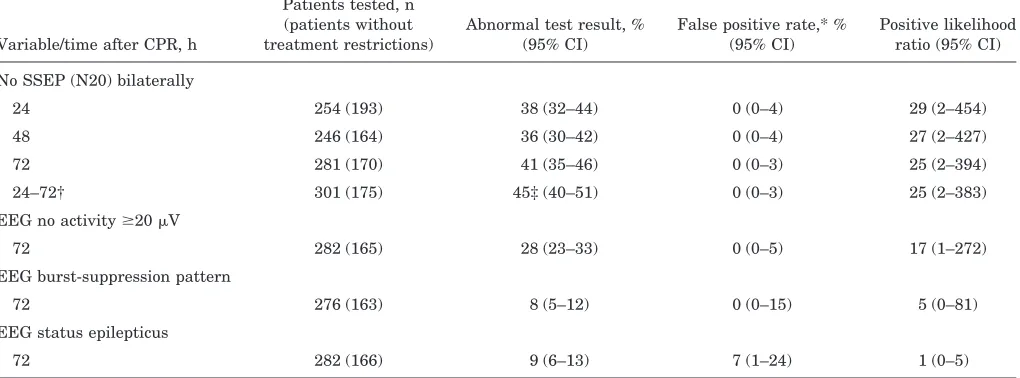 Table 3 Prediction of poor outcome with biochemical variables
