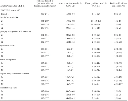 Table 4 Prediction of poor outcome with clinical variables