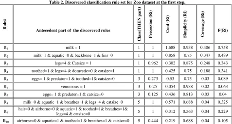 Fig 5: Some of individuals at the first run using UP method  