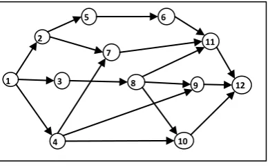 Figure 1 Project network example  