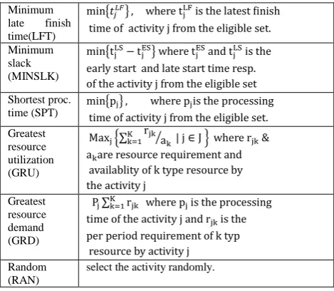 Table 1. The priority rules used for the generation of initial population. 