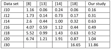 Figure 7 % Optima found for J10 dataset 