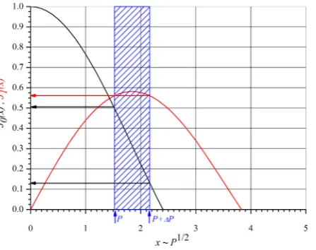Figure 7. Plot of the Bessel functions of the 1st kind: J( )0x  and J( )1x . The argument of the functions is proportional to the injected microwave current i∼P1 2