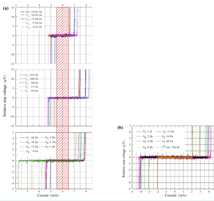 Figure 8. Current widths of all relevant Shapiro steps of a 10 V PJVS circuit (design A)