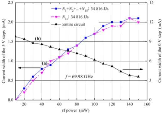 Figure 11. Current width of the 5 V (n =1)and 0 V (n =0) steps generated by the two halves of a programmable 10 V circuit as a function of the output power of a microwave synthesizer operated at 69.98 GHz (cf