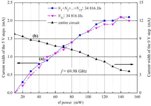 Figure 11. Current width of the 5 V (n =1)and 0 V (n =0) steps generated by the two halves of a programmable 10 V circuit as a function of the output power of a microwave synthesizer operated at 69.98 GHz (cf
