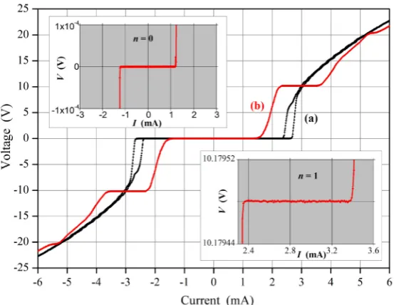 Figure 5. IVC of a 10 V PJVS circuit classified as “excellent” with 69,632 NbxSi1−x barrier junctions