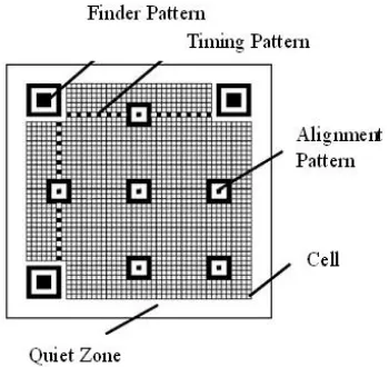 Fig. 1  QR Code Structure 