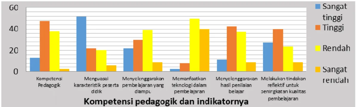 Figure 1. Histogram aspects of pedagogical competency of vocational teachers according  to the Student's perception