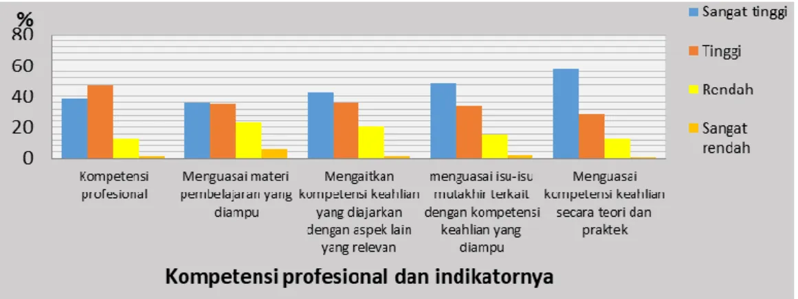 Figure 2. Professional Competency Histogram according to Student's perception