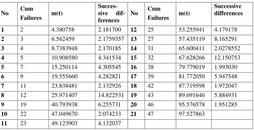 Table 2: Failure count data, DS2 