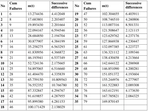 Figure: 1 Mean Value Chart for DS1 