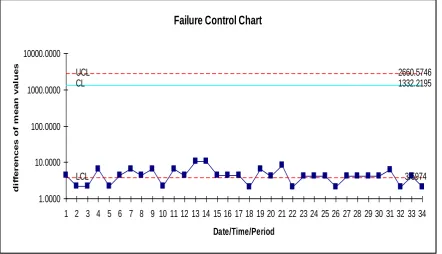 Figure: 2 Mean Value Chart for DS2 