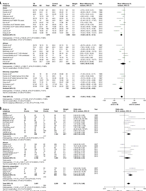 Figure 2 (A) Forest plot of comparison of vitamin D level (serum 25-hydroxyvitamin D [25(OH)D]) in TB patients vs control: overall effect for continuous outcome using a random-effect model