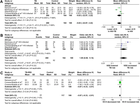 Figure 4 (A) Forest plot of comparison of serum 25(OH)D level in HIV-TB-coinfected patients vs HIV patients without active TB: overall effect for continuous outcome using a random-effect model