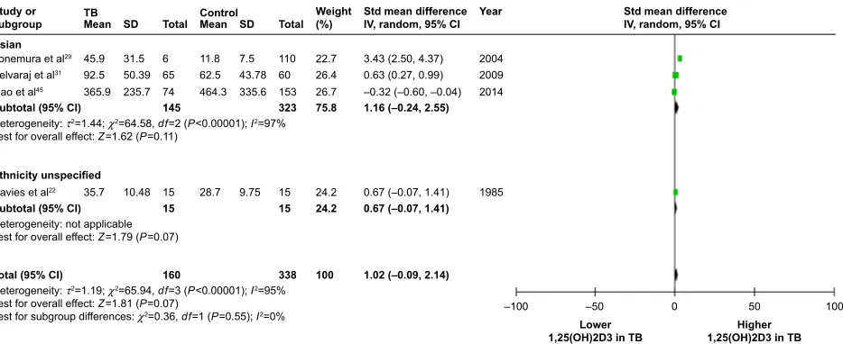 Figure 6 Forest plot of comparison of the level of the vitamin D metabolite – serum/plasma 1,25-dihydroxyvitamin D3 (1,25(OH)2D3) in TB patients vs control without TB: overall effect for continuous outcome using a random-effect model.Note: The diamonds stand for pooled effect.Abbreviations: TB, tuberculosis; SD, standard deviation; CI, confidence interval; df, degrees of freedom; IV, independent variable.