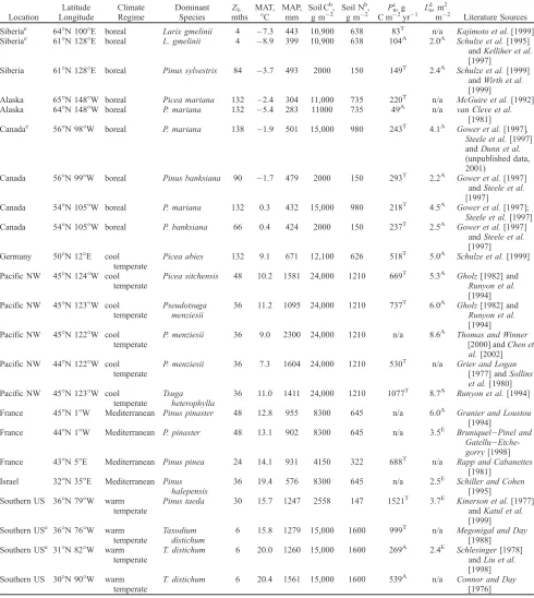 Table 3. Sites Used in Model Testinga