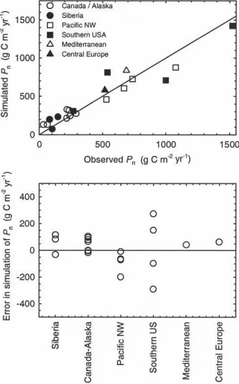Figure 4.Leaf area indexvalues are compared to observations in conifer forests froma range of geographical regions, distinguished by differentsymbols (Table 3)