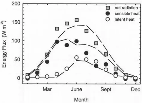 Figure 7.Season course of observed (points) andsimulated (broken lines) energy partitioning for a borealforest landscape, dominated by Picea mariana in Canada(superscript ‘‘e’’ site in Table 3)