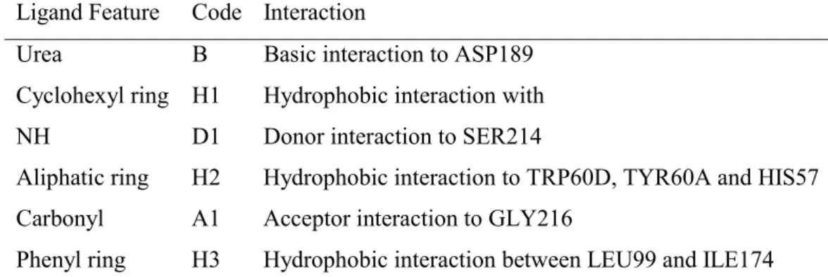 Table 3. The key interactions involved in binding to Thrombin are described using ligand  1c4v as reference