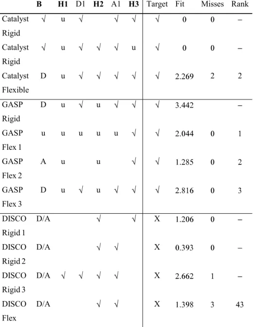 Table 4. Thrombin results. The target pharmacophore consists of B, H1, H2 and H3 marked  in bold