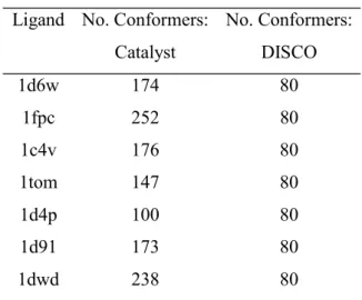 Table 5. Number of conformers generated for the thrombin data set by Catalyst (max 255 per  ligand) and DISCO (max 80 per ligand)