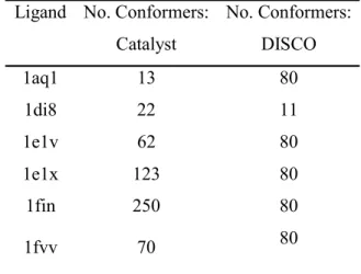 Table 10. Number of conformers generated for the CDK2 data set by Catalyst (max 255 per  ligand) and DISCO (max 80 per ligand)