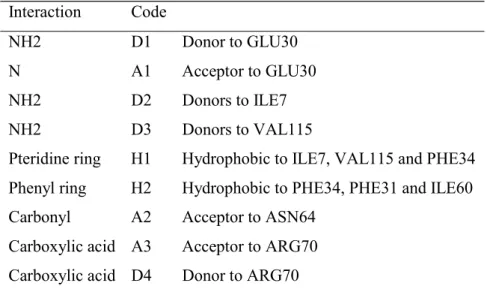 Table 13. The key interactions involved in binding to DHFR are described based on ligand  1ohk as reference