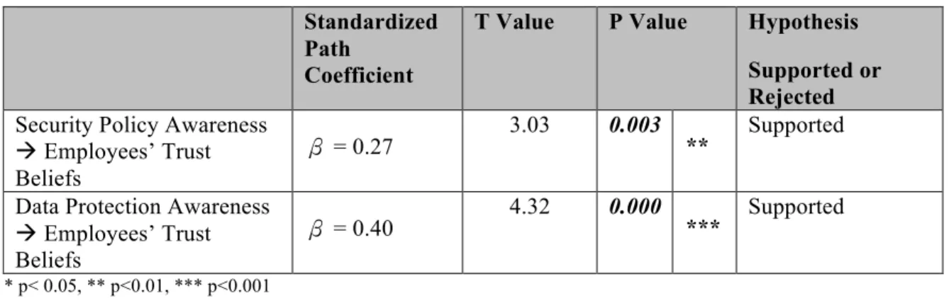 Table 6. Path Coefficients and T-Values 