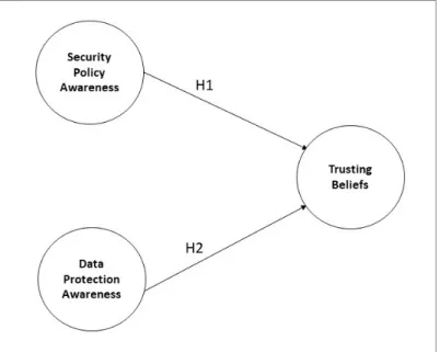 Figure 1. This Study Research Model of Factors Impacting Trusting Beliefs  Definition of Variables 