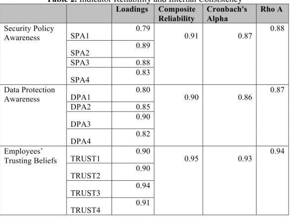 Table 2. Indicator Reliability and Internal Consistency   Loadings  Composite   Reliability  Cronbach's  Alpha  Rho A  Security Policy   Awareness  SPA1  0.79  0.91  0.87  0.88  SPA2  0.89  SPA3  0.88  SPA4  0.83  Data Protection  Awareness  DPA1  0.80  0.