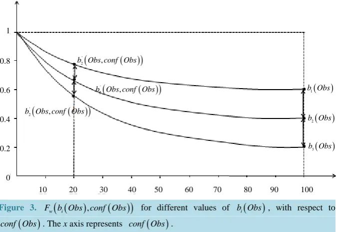 Figure 3. F((),())wb Obsiconf Obs for different values of 