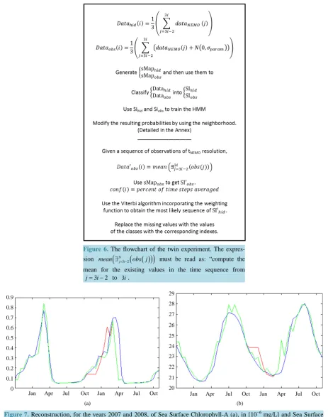 Figure 6. The flowchart of the twin experiment. The expres-((( )))