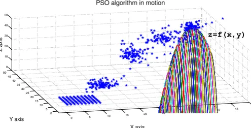 Fig. 1.Different time-snaps of one swarm of particles searchingfor the global best position in a three dimensional space.