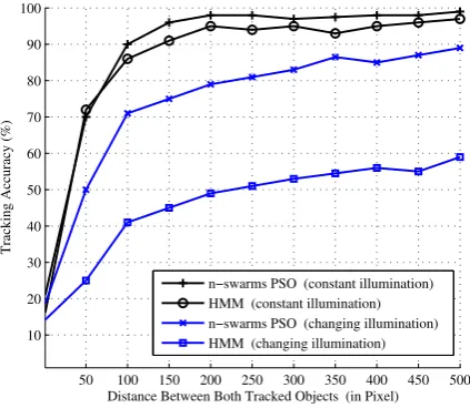 Fig. 4.Tracking accuracy of the n-swarm PSO algorithm ascompared to HMMs under constant and changing light conditions.