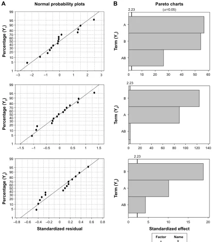 Figure 4 Normal probability plots of the standardized residual (A) and Pareto charts of the standardized effect (B).Notes: X1, polymer composition; X2, amount of subcoating; Y1, dissolution efficiency in simulated colonic fluid; Y2, dissolution efficiency in chitosanase-supplemented simulated colonic fluid; Y3, controlled-release duration in the colon.