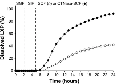 Figure 6 Dissolution profile of the optimized DL-CDDS.Note: error bars denote standard deviation (n=3).Abbreviations: CTNase, chitosanase; DL-CDDS, double layer-coated colon-specific drug delivery system; LXP, loxoprofen sodium; SCF, simulated colonic fluid; SGF, simulated gastric fluid; SIF, simulated intestinal fluid.