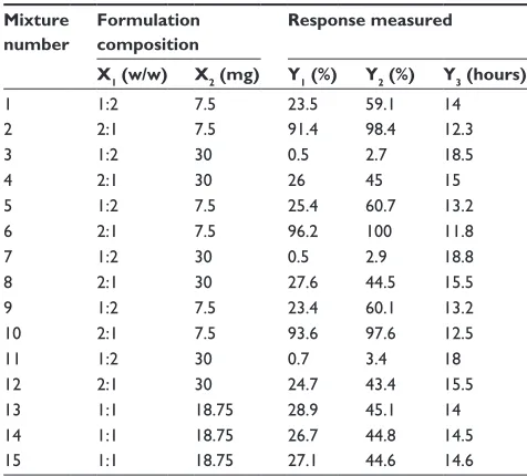 Figure 3 Comparison for dissolution efficiency of various formulations.Notes: *P,0.05