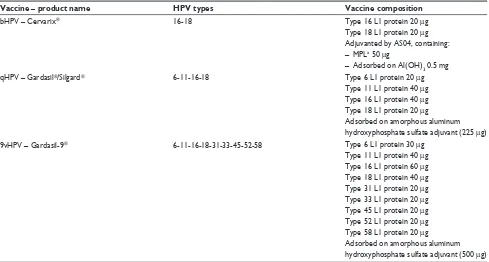 Table 1 Summary characteristics of the licensed vaccines against HPv infection