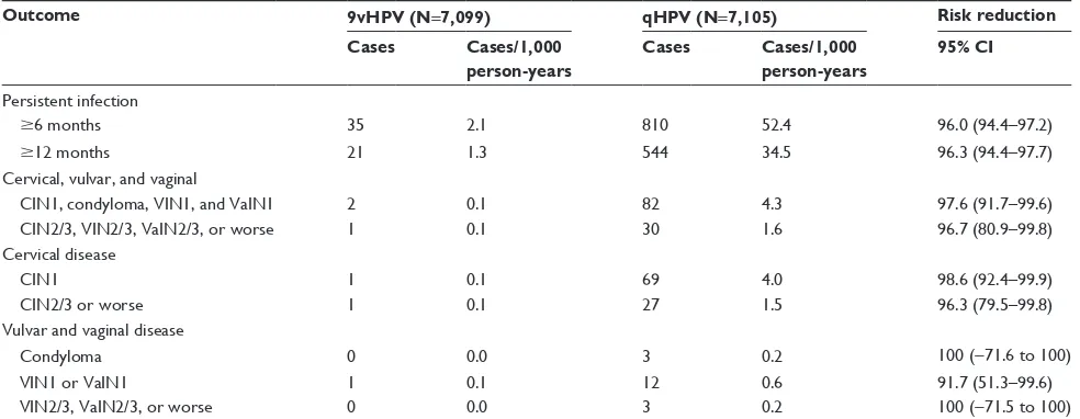 Table 3 Efficacy of 9vHPV on persistent HPV infection and on cervical, vulvar, and vaginal disease (HPV types 31, 33, 45, 52, or 58) in the per-protocol efficacy population14