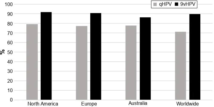 Figure 6 estimated percentage of cervical cancers attributable to HPv types included in the qHPv and 9vHPv, in North America, europe, Australia, and worldwide.Note: Data from Zhai and Tumban.24Abbreviation: HPv, human papillomavirus.