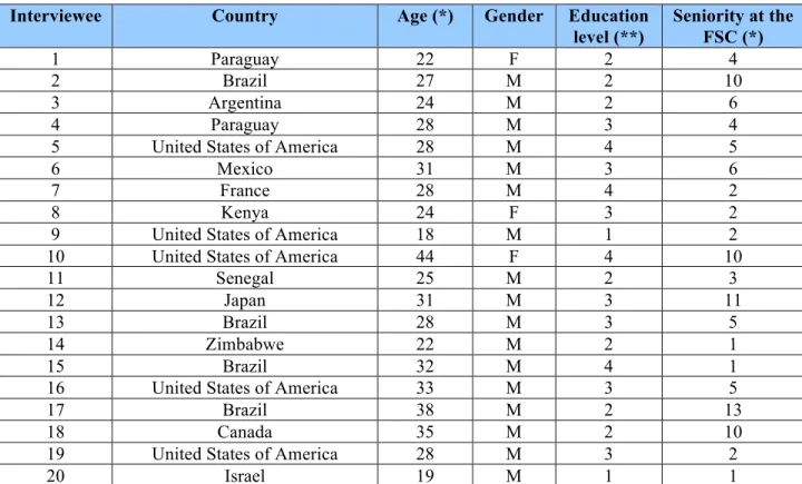 Table 1. Descriptive Statistics of Members of the FSC Interviewed for the Study (n=20) 