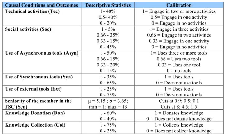 Table 2. Descriptive Statistics and Calibrations of Causal Conditions and Outcomes (n=20)  Causal Conditions and Outcomes  Descriptive Statistics  Calibration 