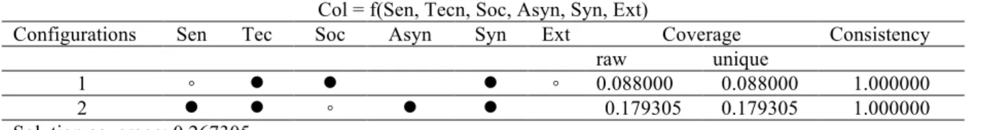 Table 3. Causal Configurations Leading to Col 
