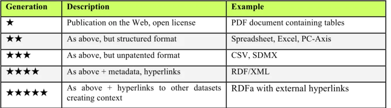 Table 2. The Plan of Implementation of Open Data (Bizer, Heath, &amp; Berners-Lee, 2009; Wood,  2011) 