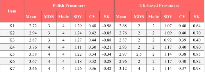 Table 5: Knowledge About Products That Poland and UK Based Prosumers Share 