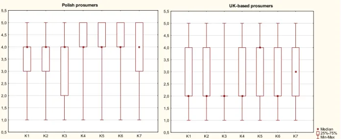 Figure 4: Knowledge About Products That Poland and UK Based Prosumers Would Like to  Share 