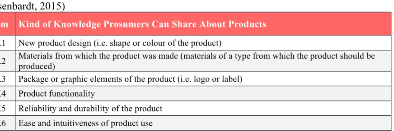 Table 1: Kinds of Knowledge That Prosumers Can Share About Products (APQC, 2016; Ziemba 