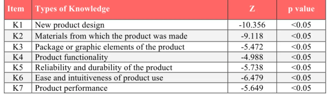 Table 3: Knowledge About Products that Poland and UK Based Prosumers (Combined) Share 