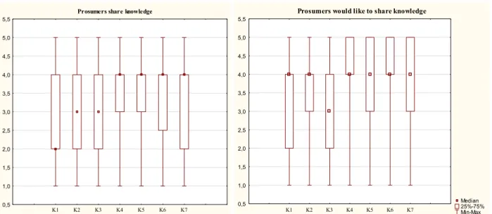 Figure 2: Knowledge About Products that Poland and UK Based Prosumers (combined) Share  and Would Like to Share 